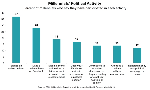 PRRI-millennial-political-engagement2